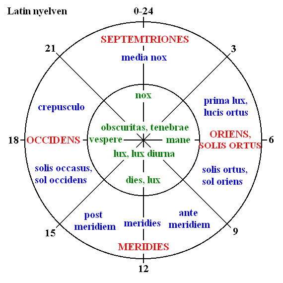 napszakok latinul