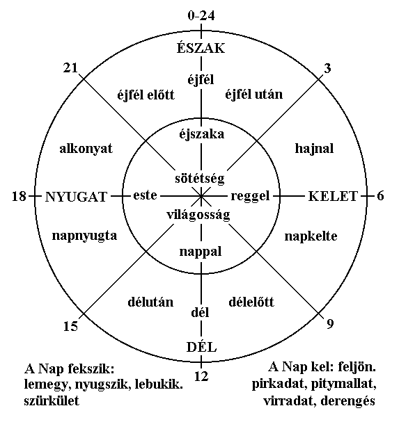 napszakok magyarul