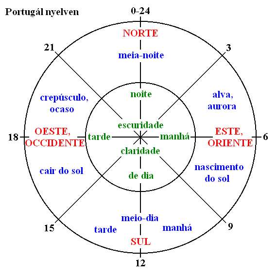 napszakok portugálul
