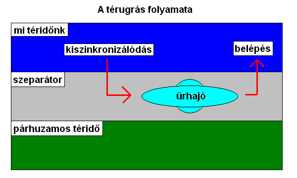 A trugrs folyamata 1.