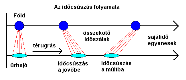 Az idcsszs folyamata