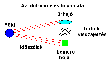 Az idtrimmels folyamata