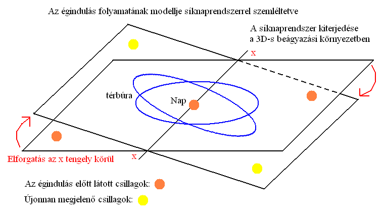 Az ginduls modellje.
