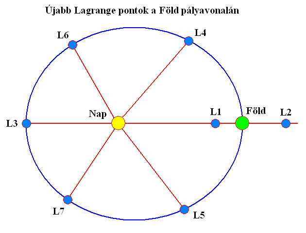 Lagrange pontok az rben