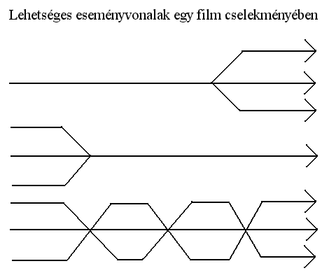 2. bra: lehetsges esemnyvonalak egy filmben.