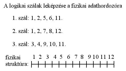 3. bra: a logikai szlak lekpzse a fizikai adathordozra.