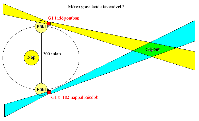 Egy gravizorral mrs kt idben.