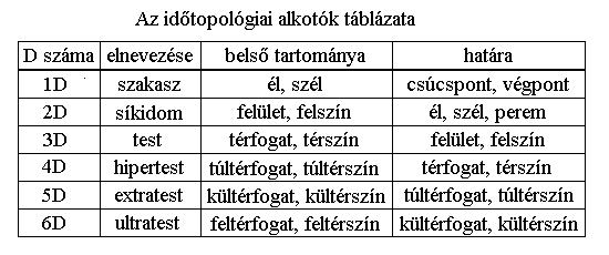 Az idtopolgiai alkotk tblzata