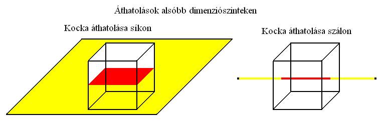 thatolsok alsbb dimenziszinteken.