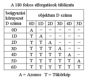 A 180 fokos elforgatsok tblzata.