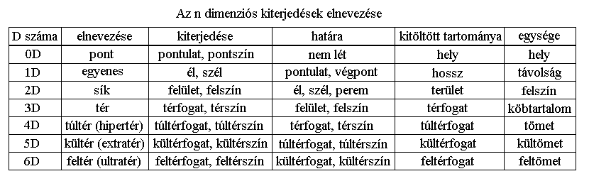 Az n dimenzis kiterjedsek elnevezse.