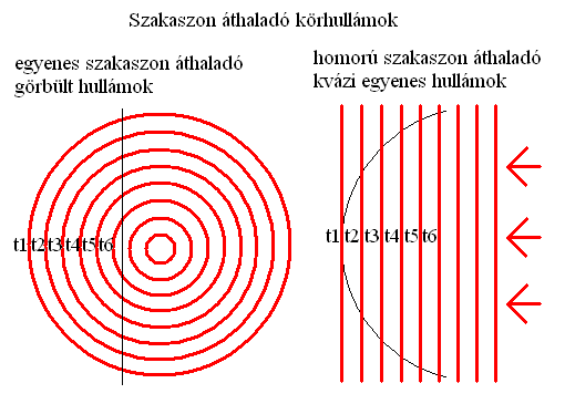 Szakaszon thalad krhullmok.