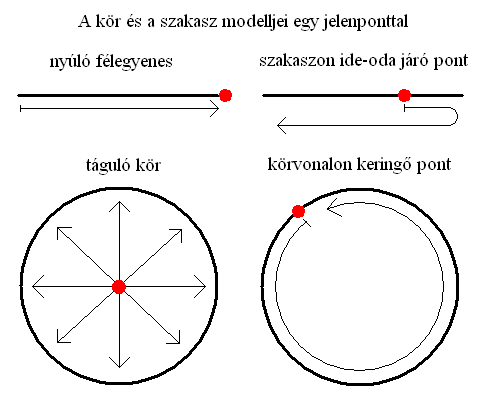A kr s a szakasz modelljei egy jelenponttal.