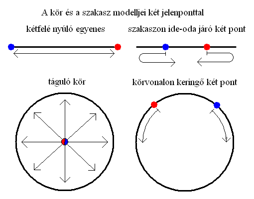 A kr s a szakasz modelljei kt jelenponttal.