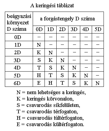 A keringsi tblzat.