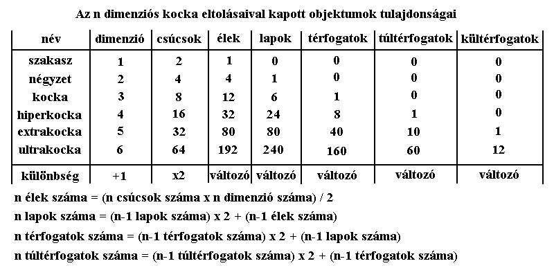 Az n dimenzis kocka
          sorozata.