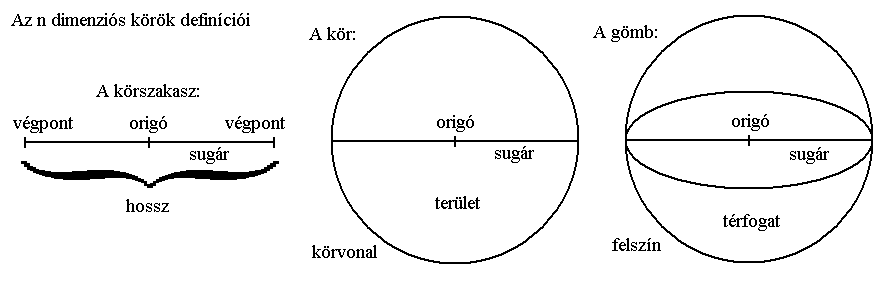 Az n dimenzis krk defincii.