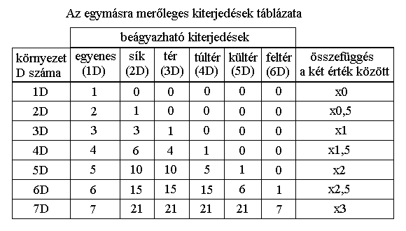 Az egymsra merleges
          kiterjedsek tblzata.