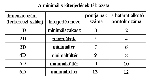 A minimlis kiterjedsek tblzata.