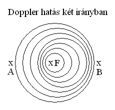 Doppler hats kt irnyban.
