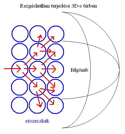 Rezgshullm terjedse 3D-ben.