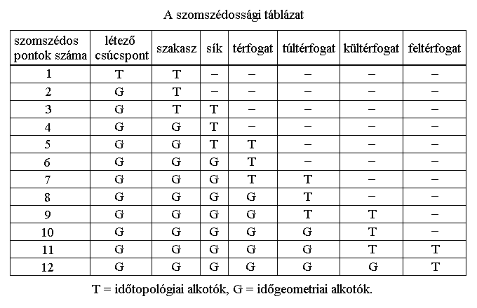 A szomszdossgi tblzat.