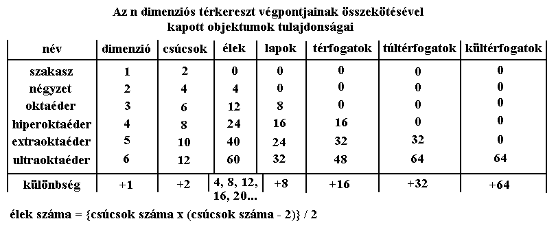 Az n dimenzis
          trkereszt - az oktader sorozat.