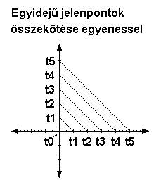 Egyidej jelenpontok sszektse egyenessel.
