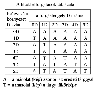 A tiltott elforgatsok tblzata.