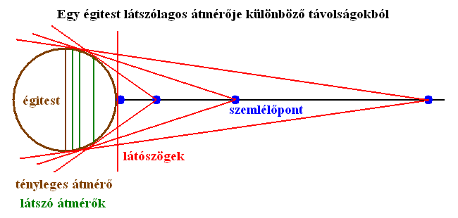 1. bra: egy gitest ltszlagos tmrje klnbz tvolsgokbl.