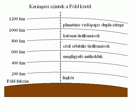 Vdelmi szintek a felszn fltt.