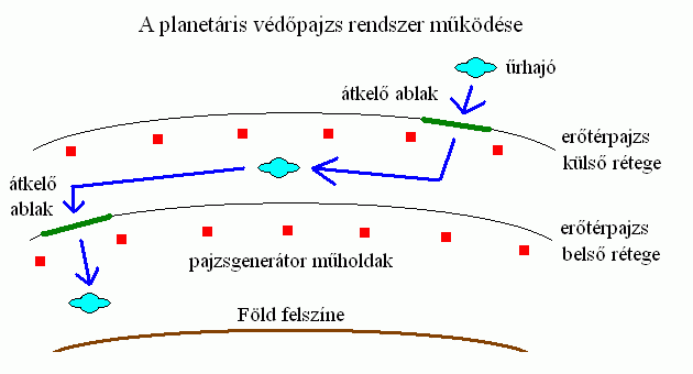 A planetris ertrpajzs felptse.