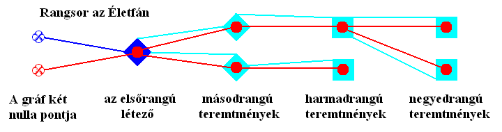 Rangsor az Életfán
