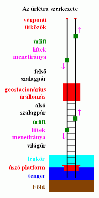 Űrlétra 1.
