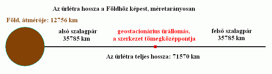 Űrlétra 2.