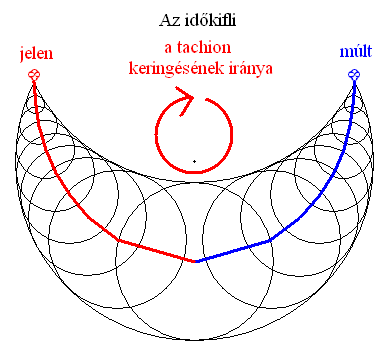 Bétaterek az alfatérben: 7. ábra.
