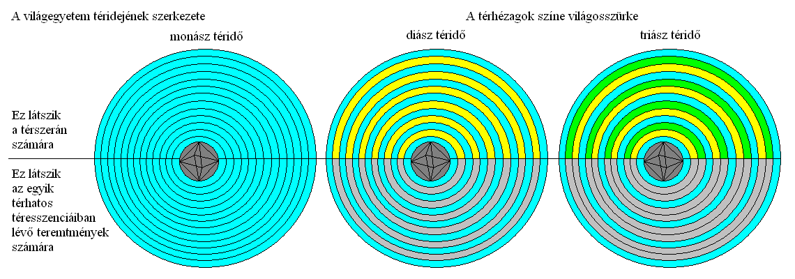 4. ábra: A világegyetem téridejének szerkezete.