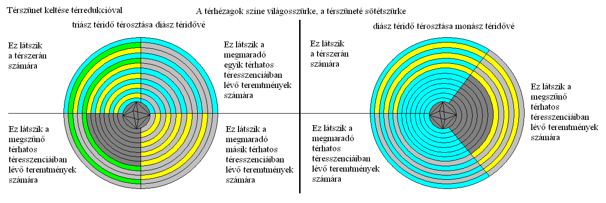 6. ábra: Térszünet keltése térredukcióval.