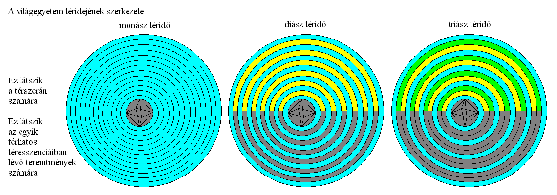 A tér fizikai szerkezete: 12. ábra.