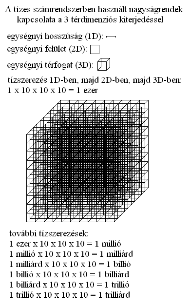 2. ábra: Nagyságrendek a tízes számrendszerben.
