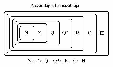 Számfajok.