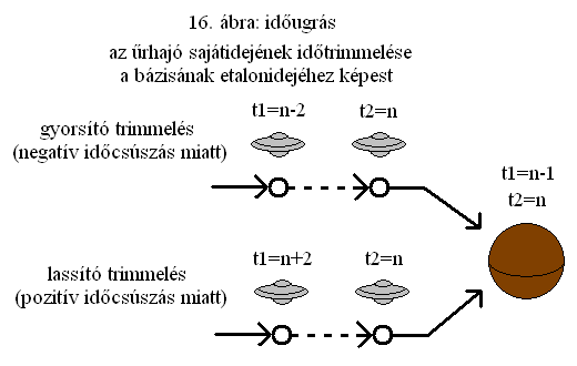 16. ábra: időugrás.