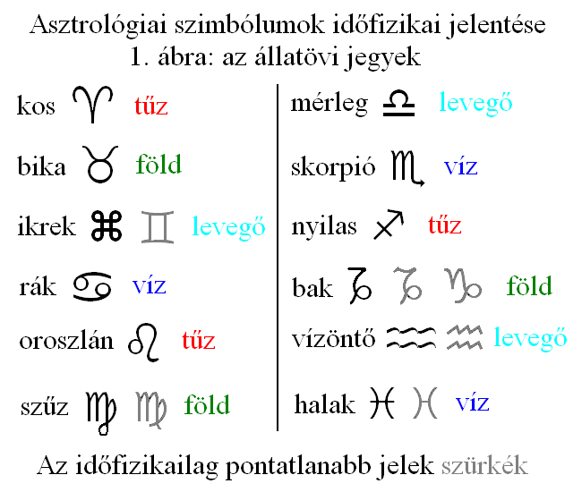 1. Az állatövi jegyek.