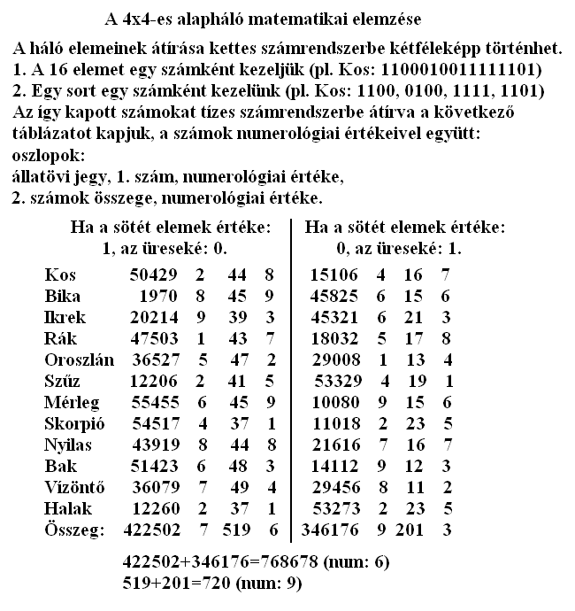 7. A 4x4-es alapháló matematikai elemzése.