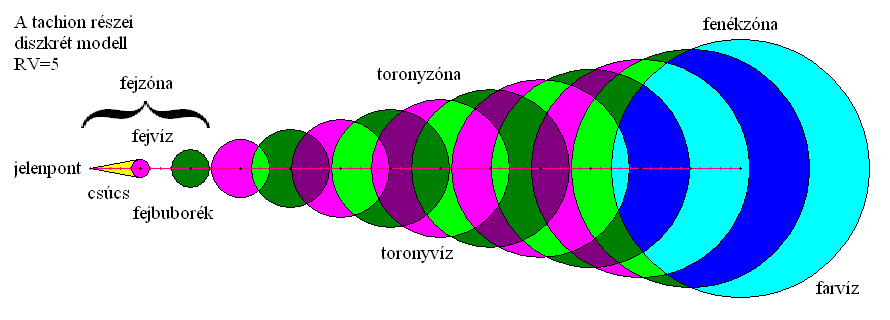 3. a tachion részei - diszkrét modell