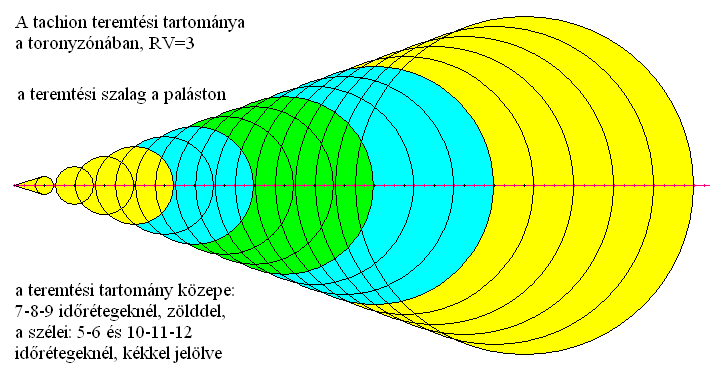 7. a tachion teremtési tartománya