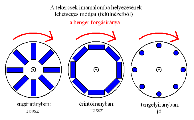 imatekercsek az imahengerben