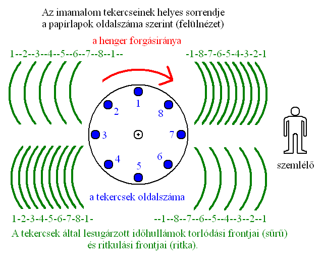 imahenger forgása