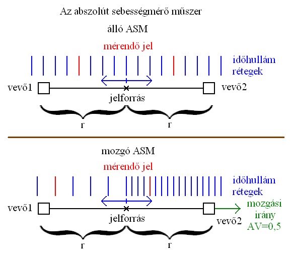 Az abszolút sebességmérő műszer alapelve.