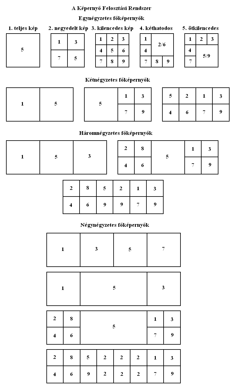 A Képernyő Felosztási Rendszer